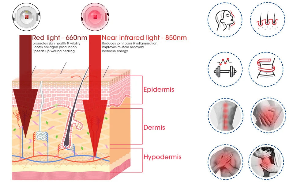 96 LEDs Red Light Therapy Lamp 660nm & 850nm for Facial Skin Care and Full Body Pain Relief
