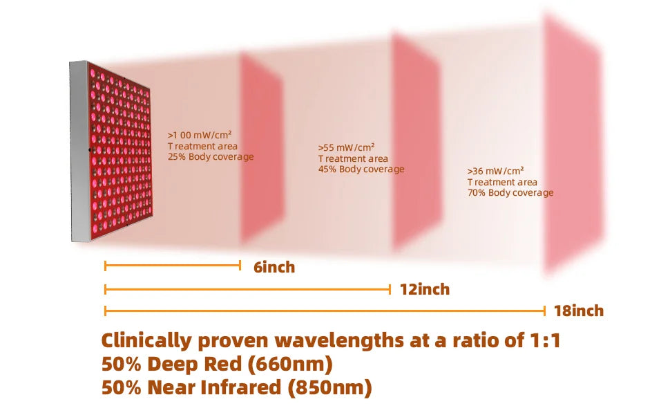 Red-Light-Therapy-Device-45W LED Panel Deep 660nm and Near-Infrared 850nm LED Light Combo for Skin Beauty,Pain Relief of Muscles